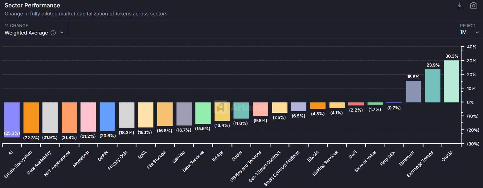 Performance du secteur crypto. Source : Artemis.