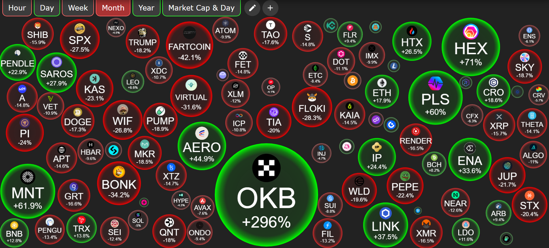 Performance des prix des altcoins. Source : CryptoBubble.