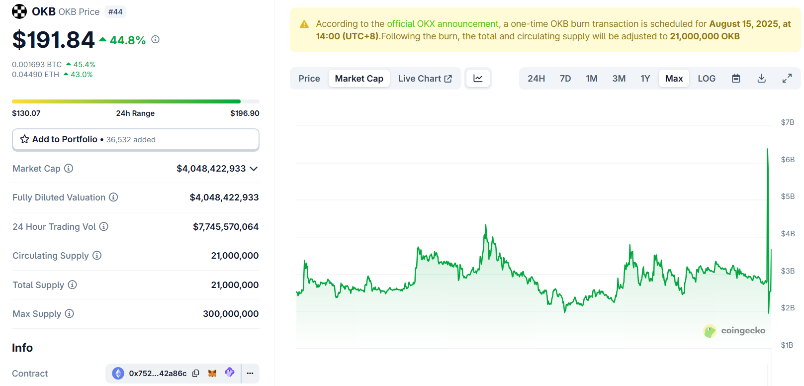 Capitalisation boursière d'OKB. Source : CoinGecko.