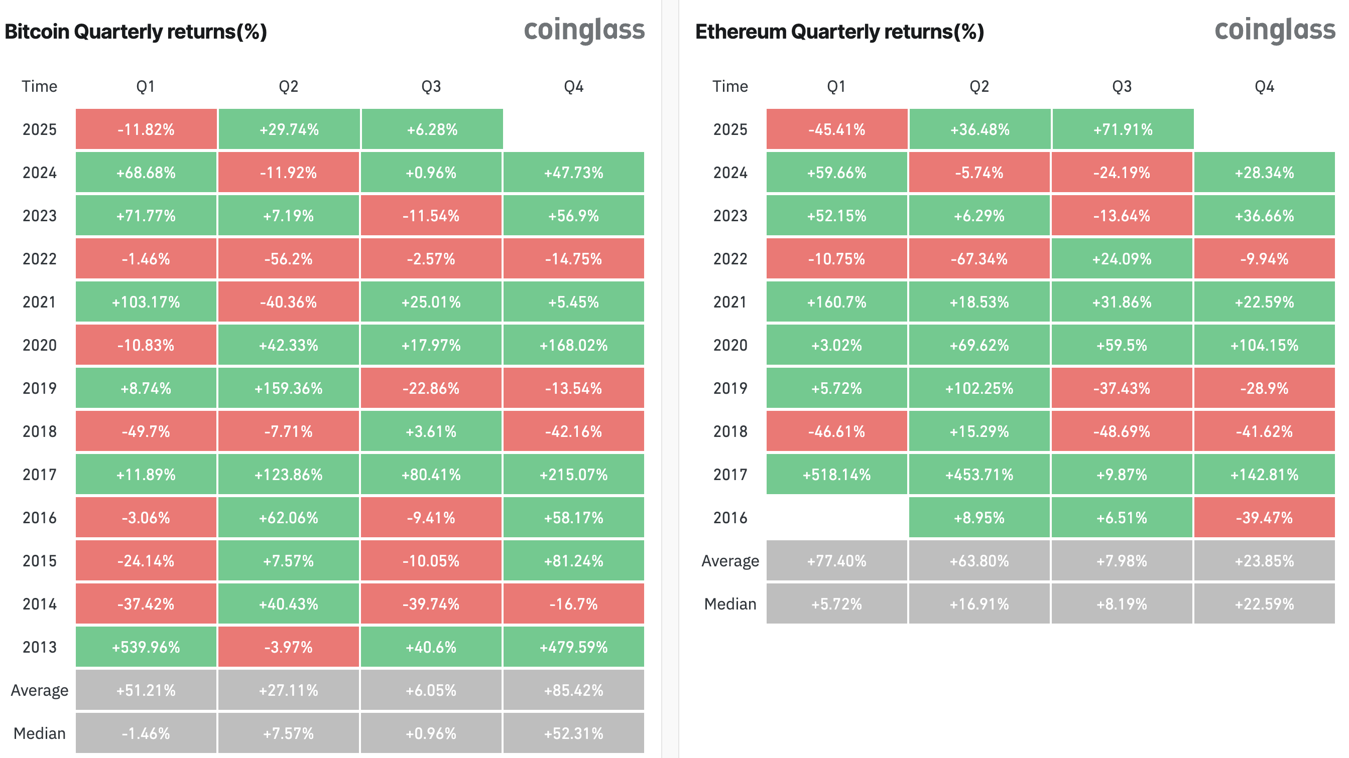 Rendements de Bitcoin vs. Ethereum