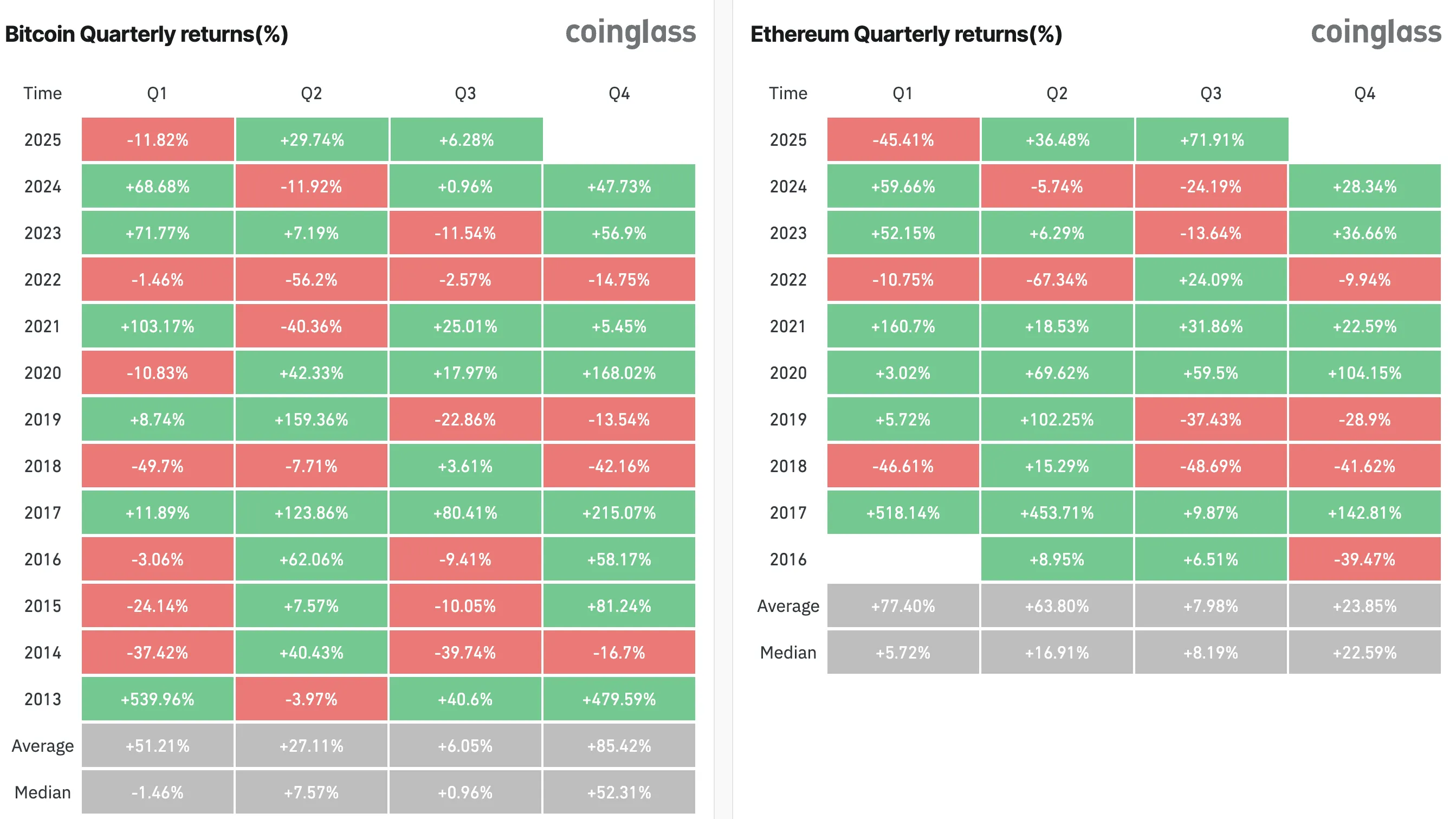 Rendements de Bitcoin vs. Ethereum