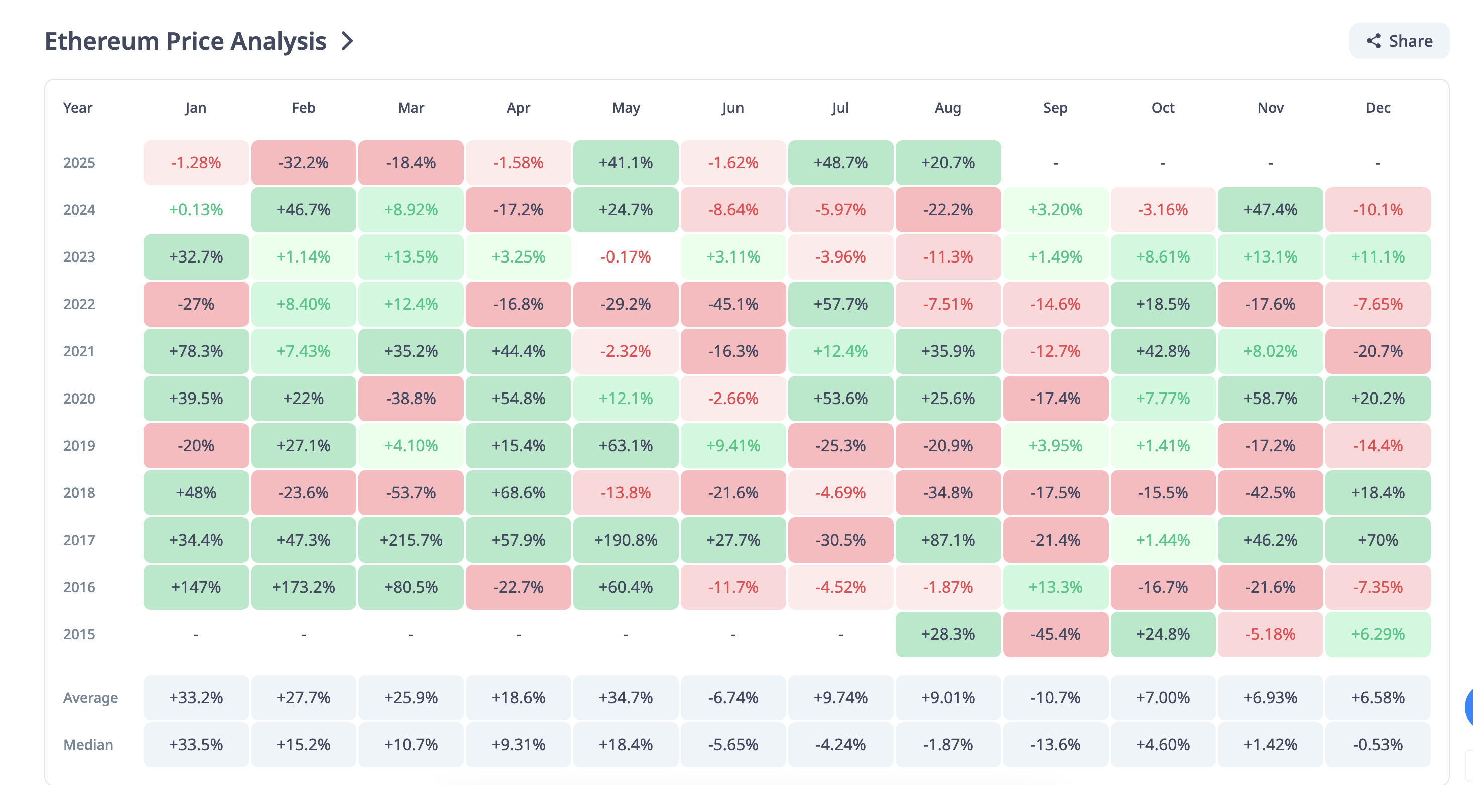Performance historique du cours de l'Ethereum