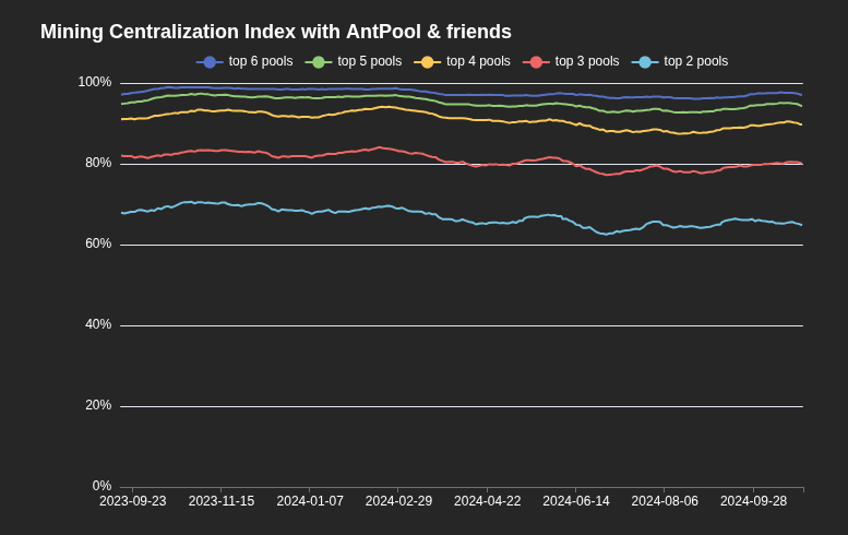 Les 3 principaux pools détenant plus de 80 % du hashrate. Source : Evan Van Ness