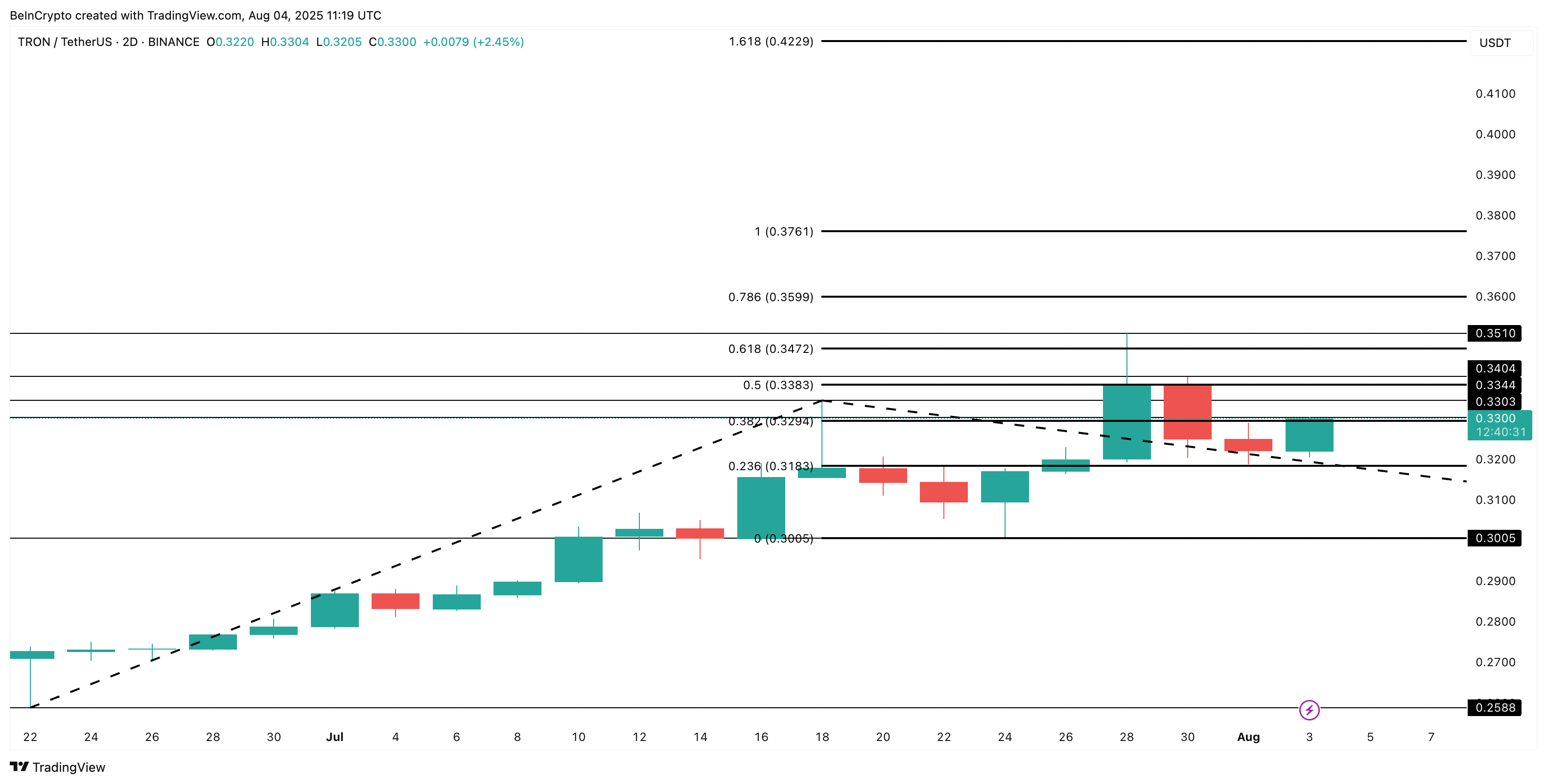 Analyse du prix de TRX