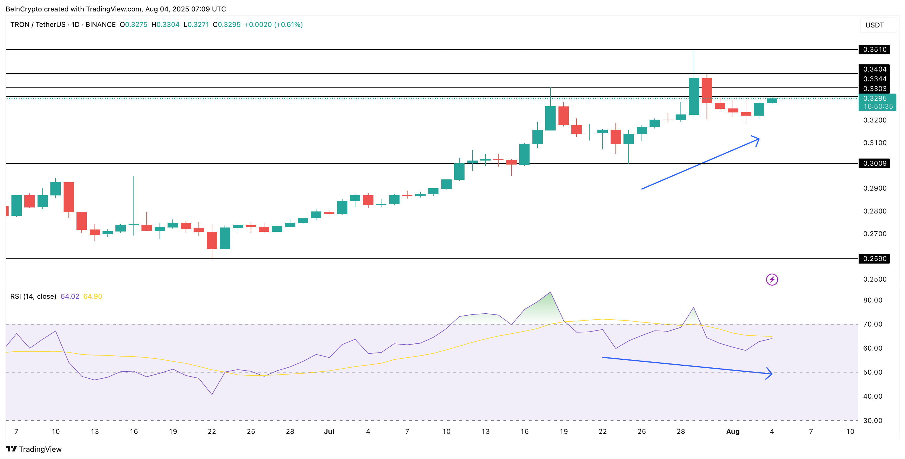 Prix de TRX et divergence haussière cachée