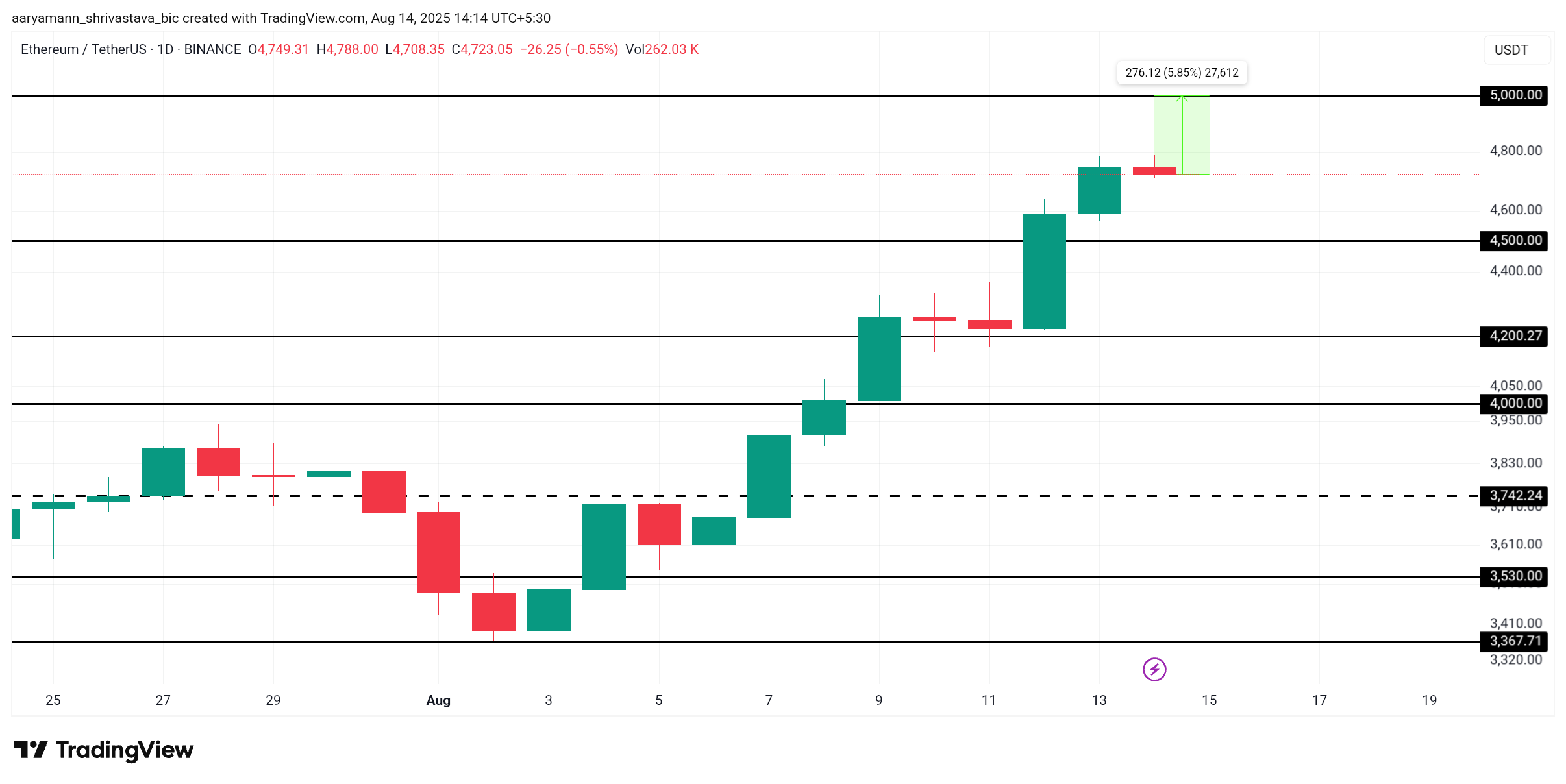 Analyse du cours de l'ETH