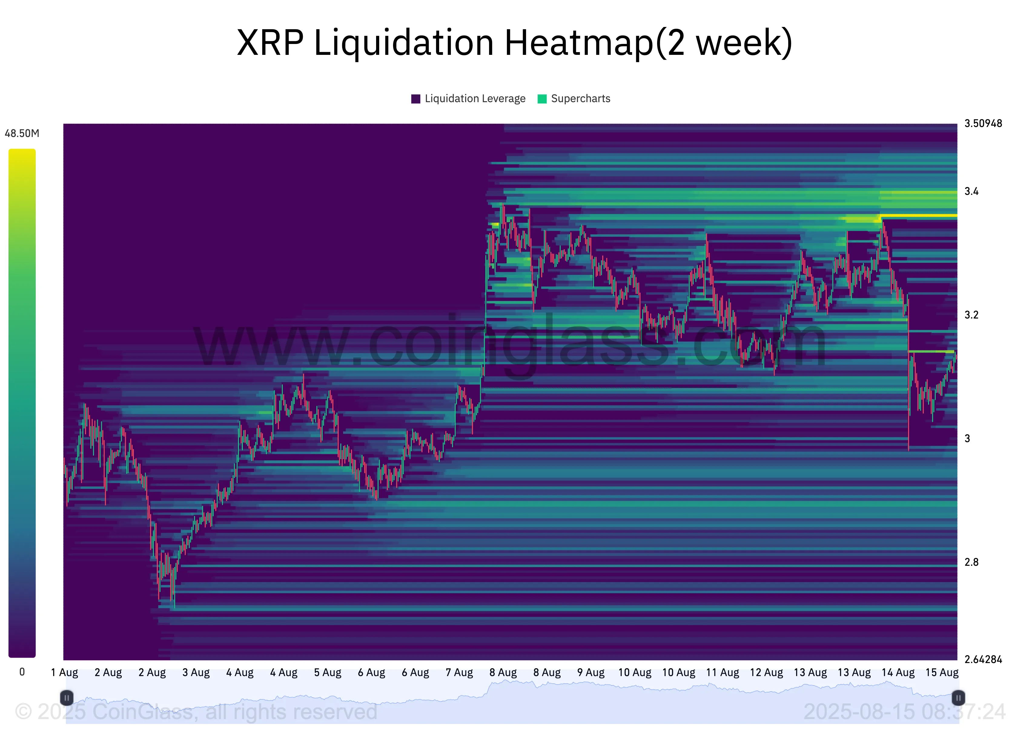 Carte thermique de liquidation du XRP