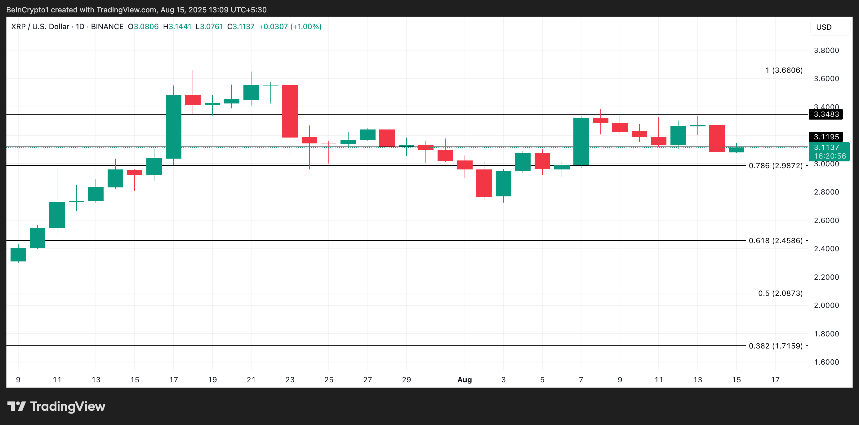 Analyse du prix du XRP.
