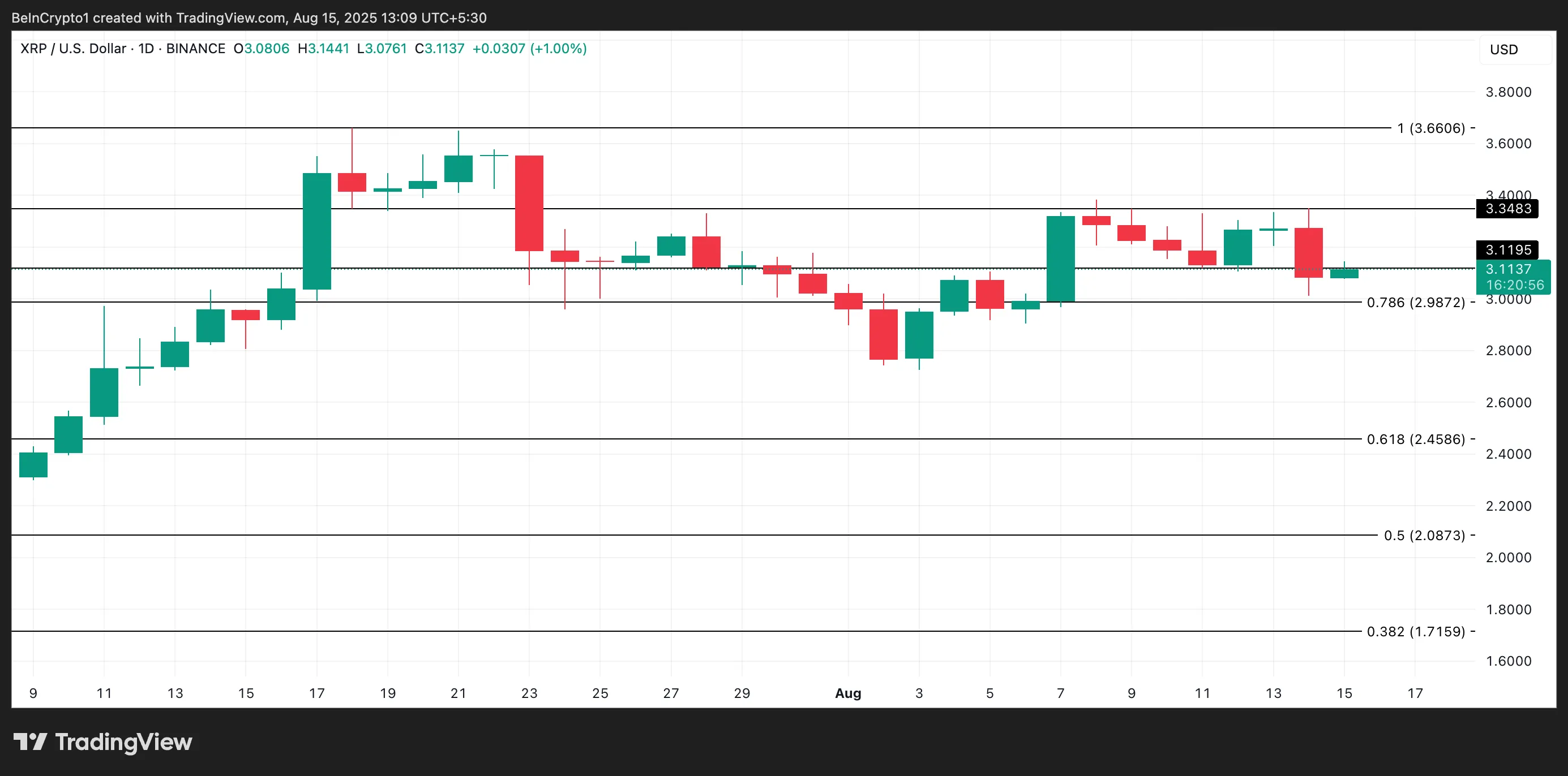 Analyse du prix du XRP.