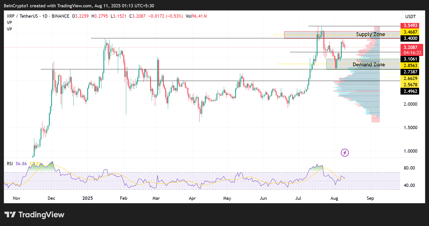Performance du cours de Ripple (XRP)