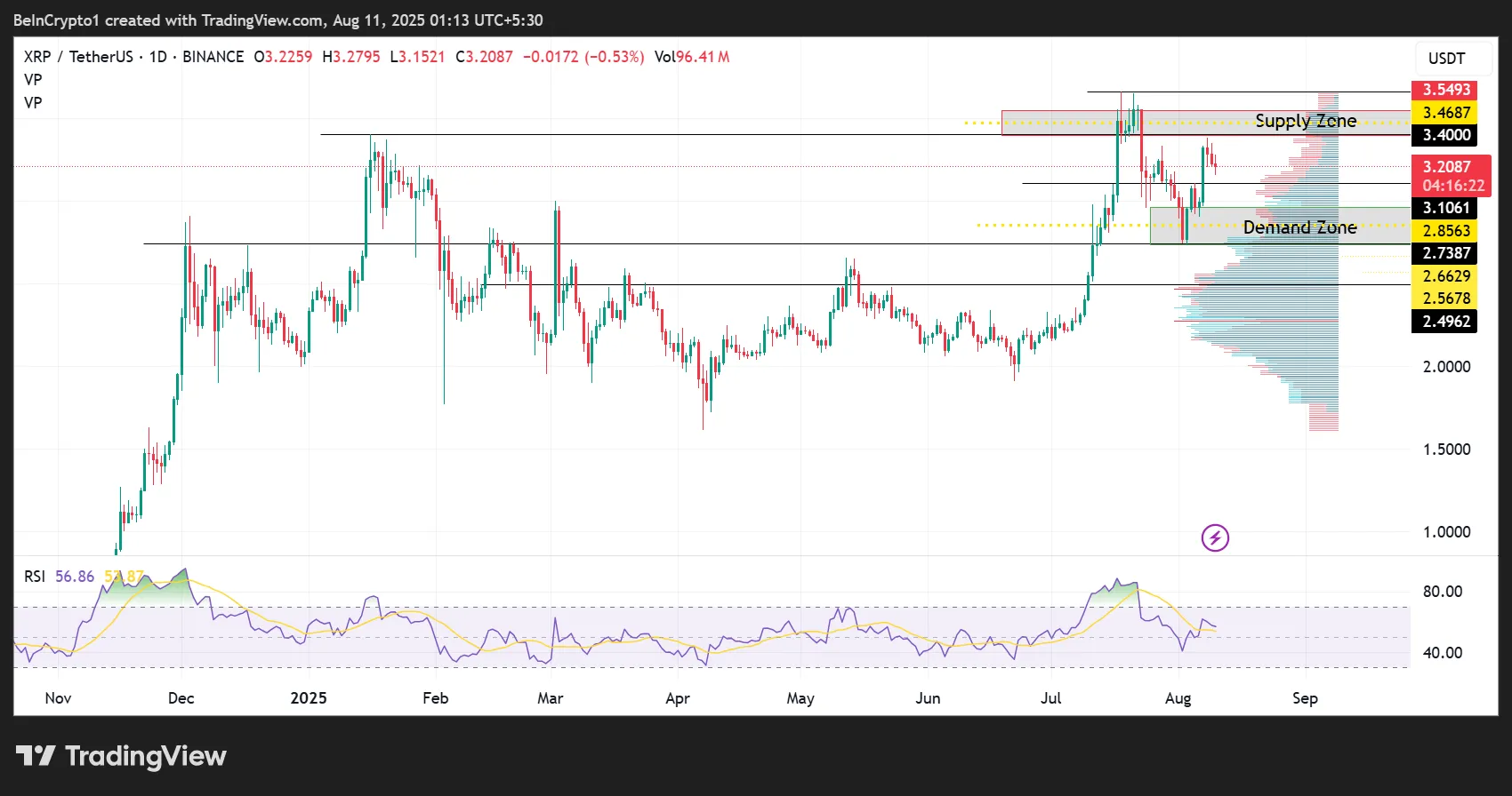 Performance du cours de Ripple (XRP)