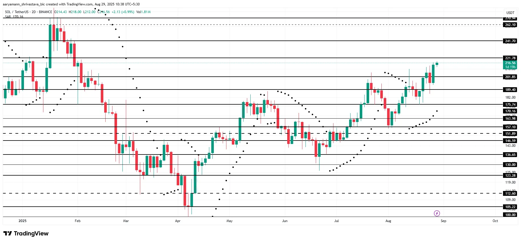 Solana Price Analysis.