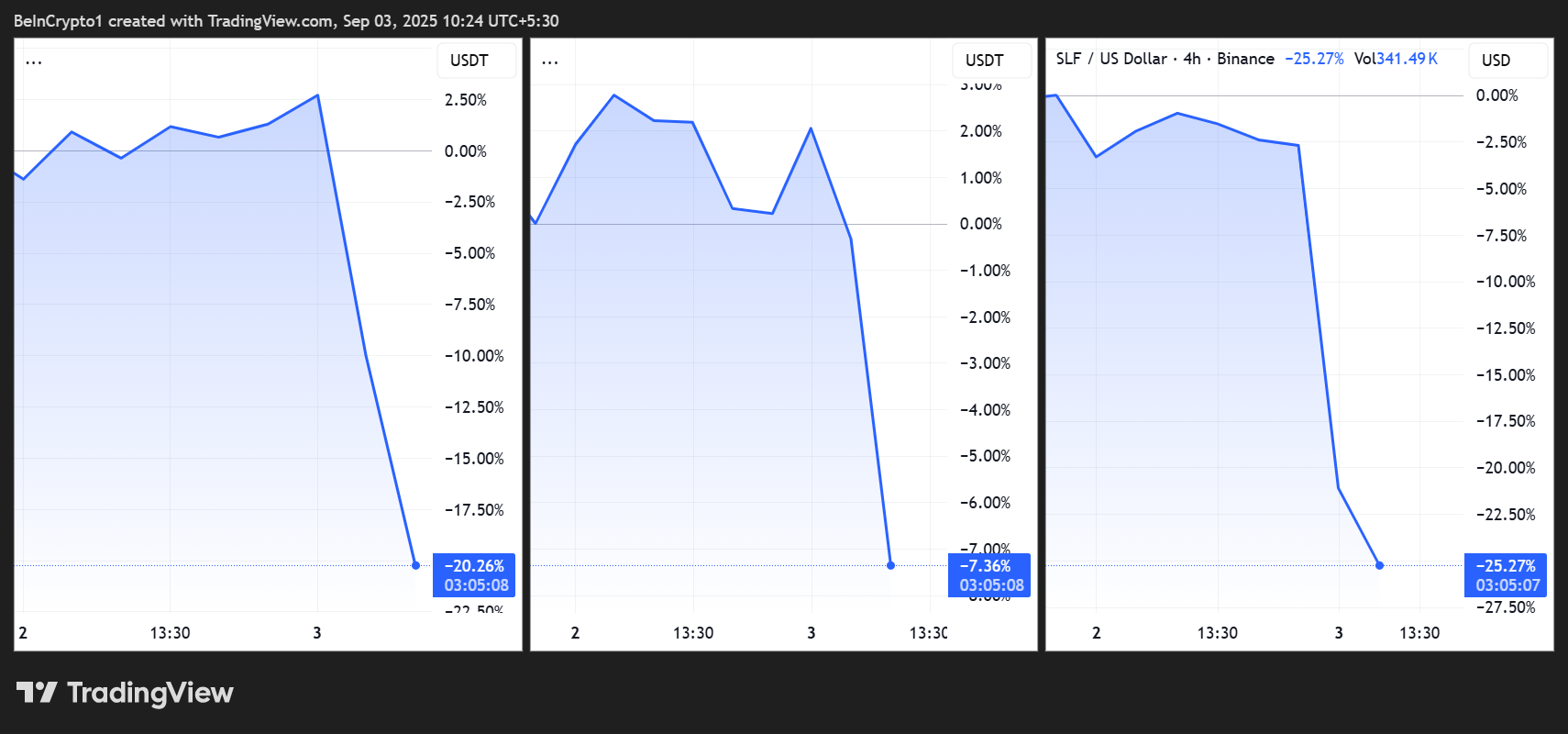Performances des prix BAKE/USDT, HIFI/USDT et SLF/USD