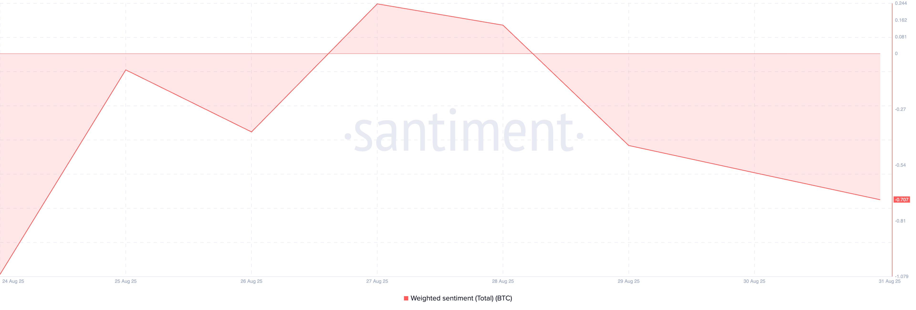 Sentiment Pondéré du BTC.