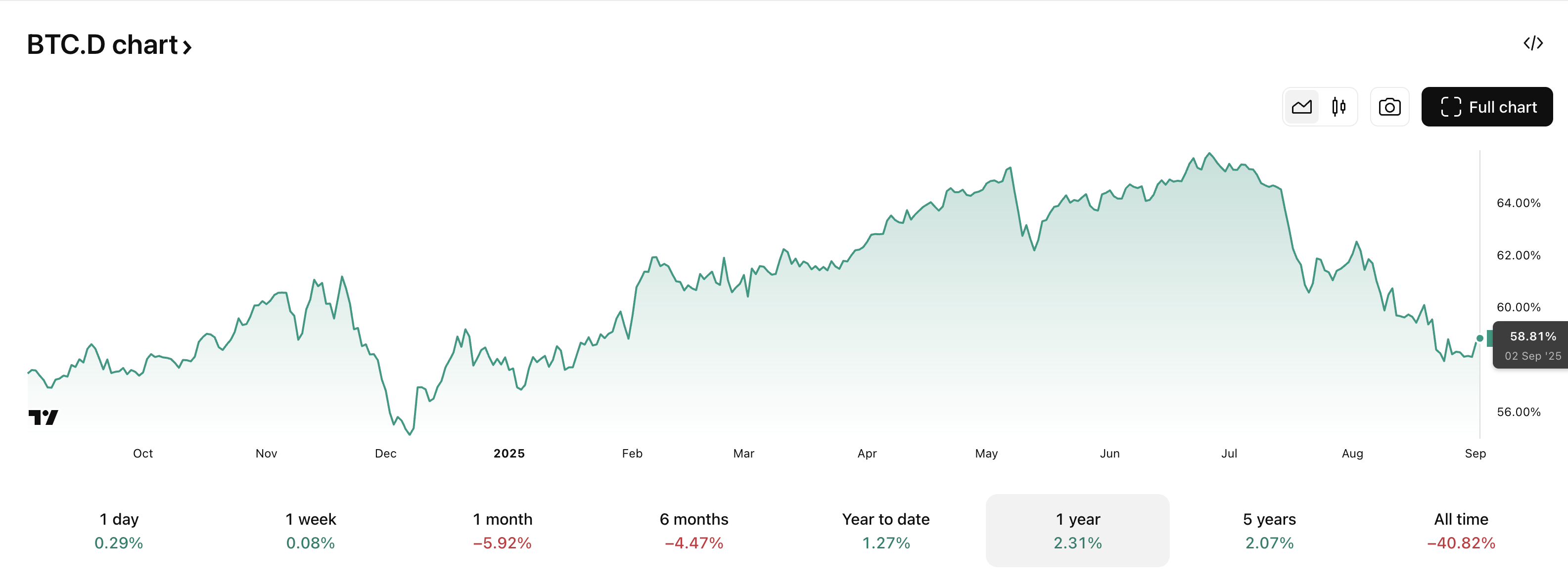 Domination de Bitcoin :