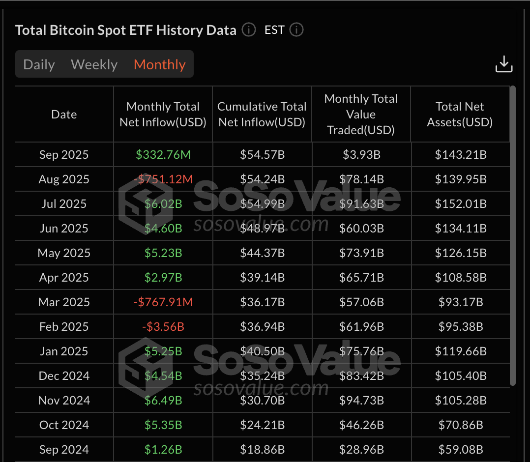 Historique des ETF Spot BTC :
