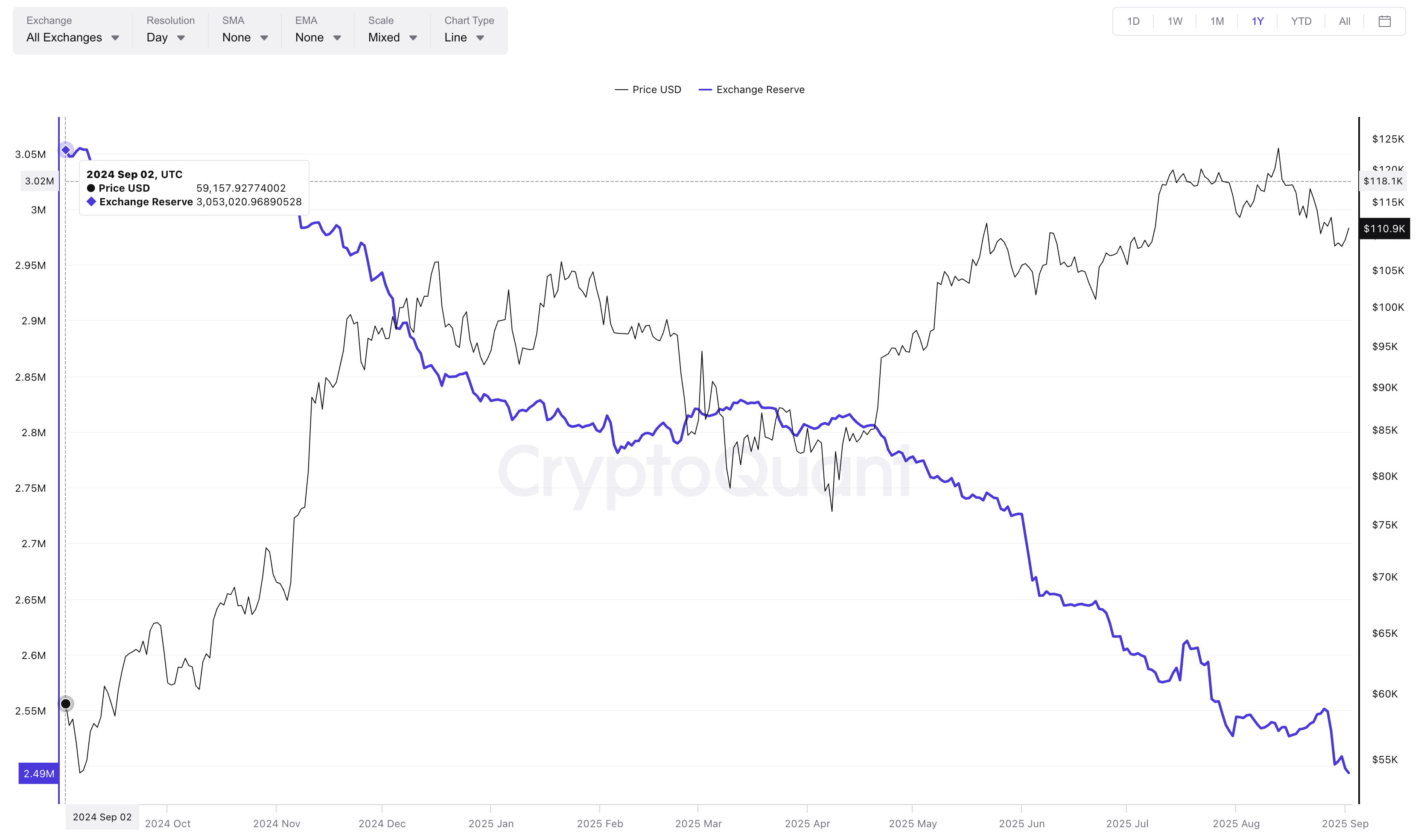 Réserves de Bitcoin sur les exchanges