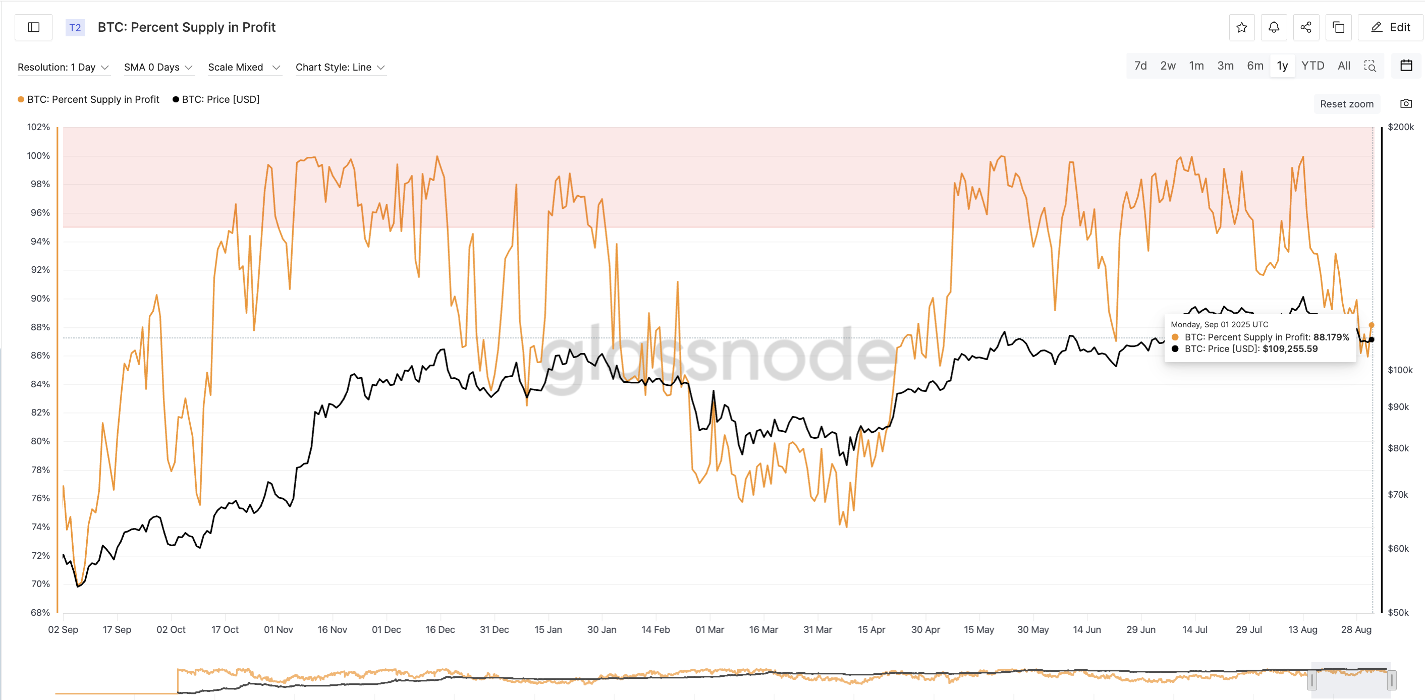 Pourcentage de l'offre de BTC en profit
