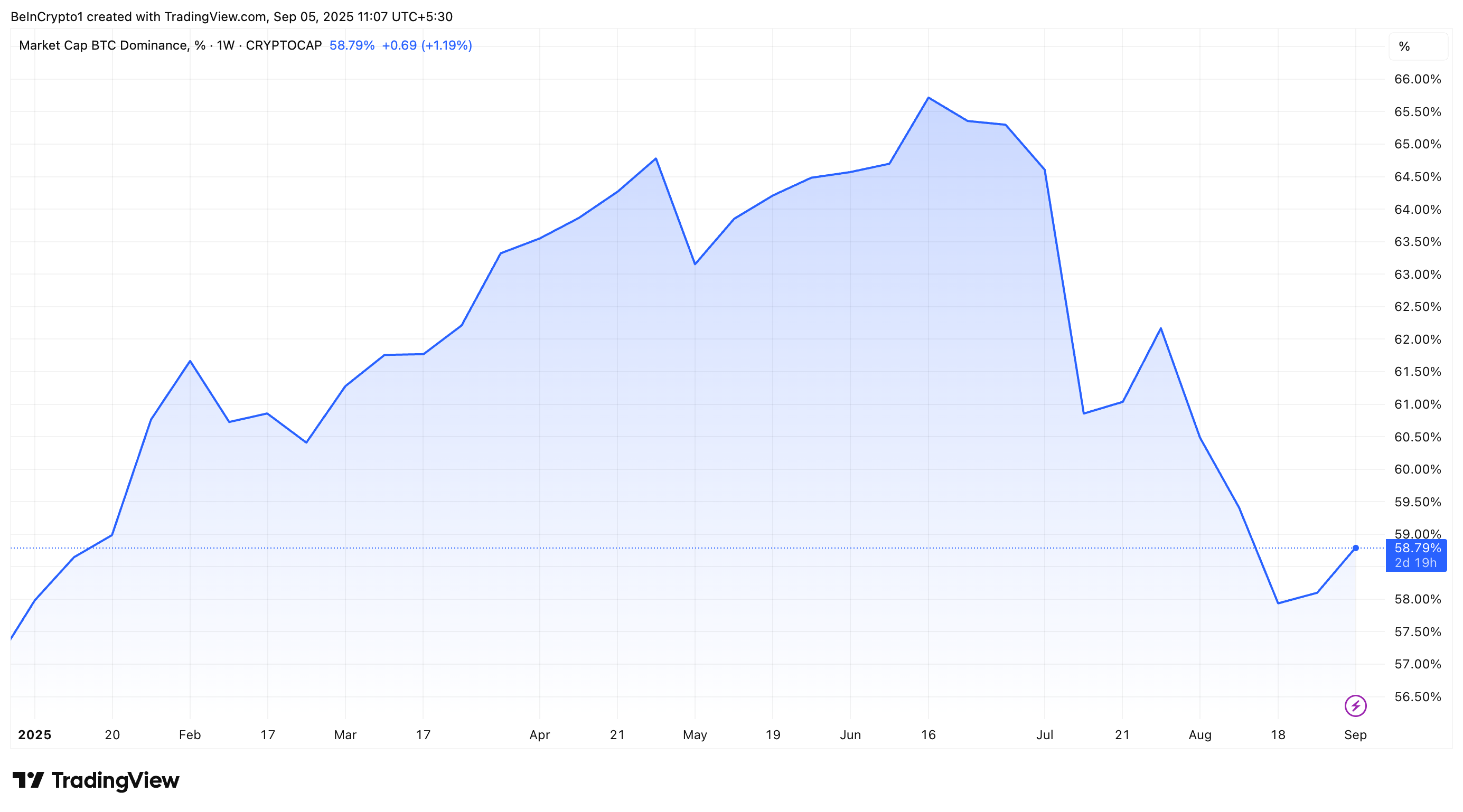 Performance de la domination de Bitcoin.