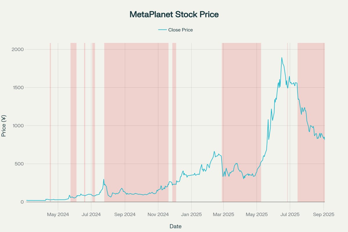 Prix de l'action Metaplanet. Source : Mark Moss