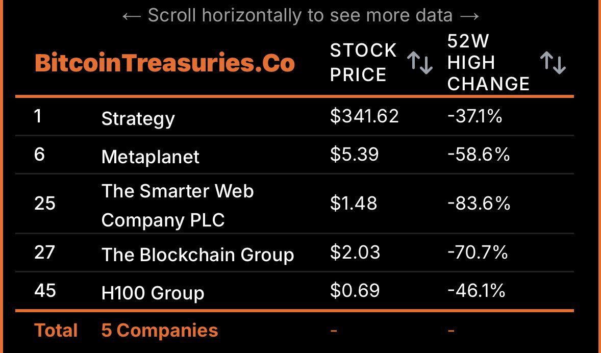 Fluctuations des prix des actions des Bitcoin Treasury Companies. Source : X