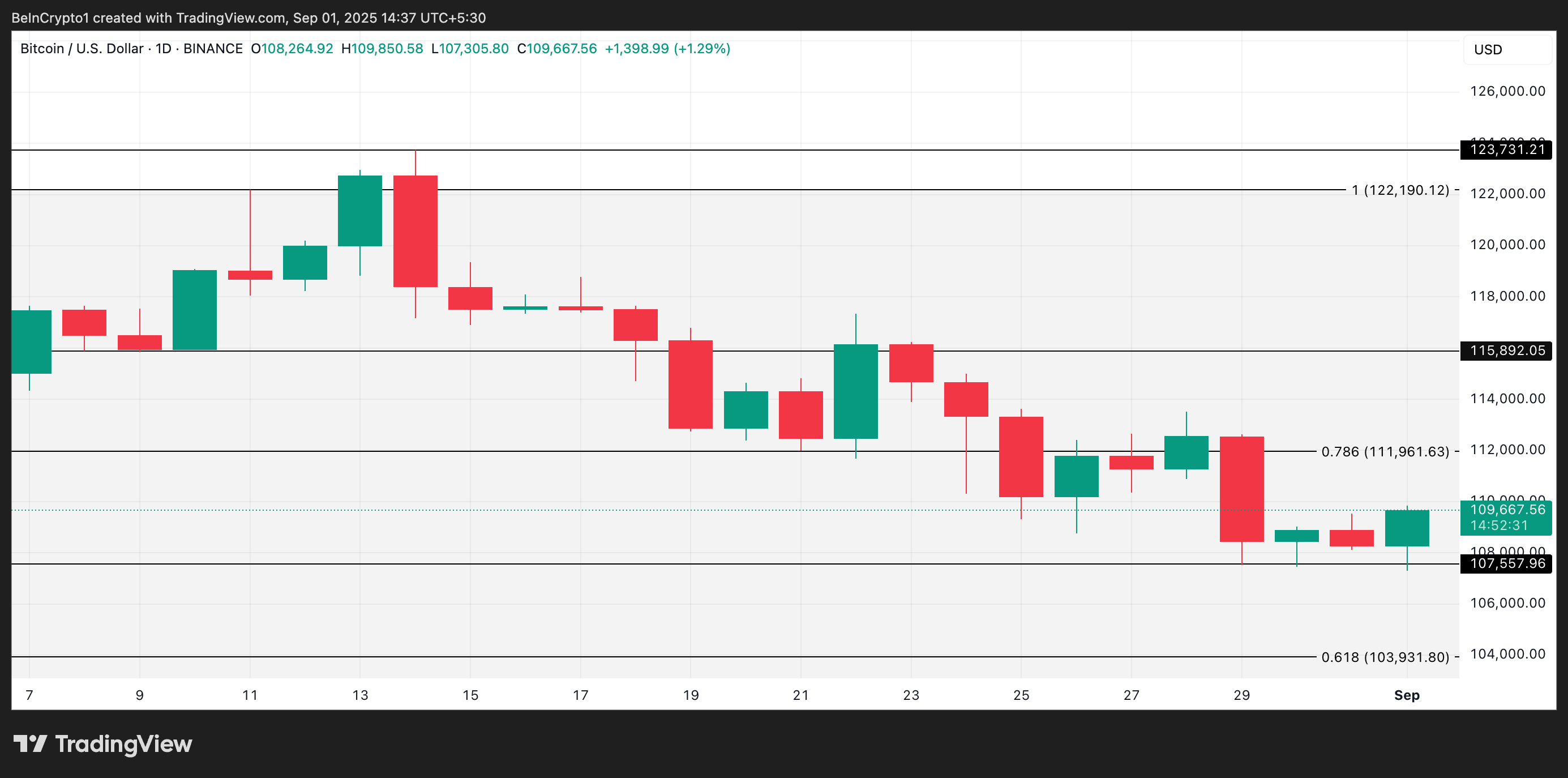 Analyse du Prix du BTC.