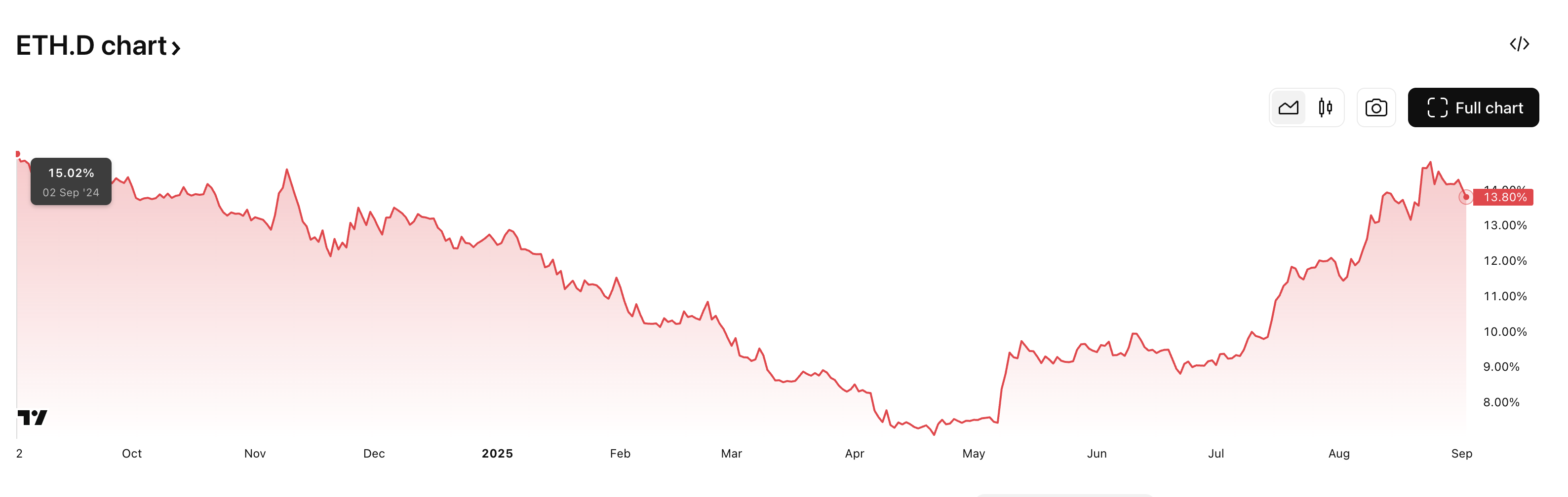 Graphique de la domination d'Ethereum
