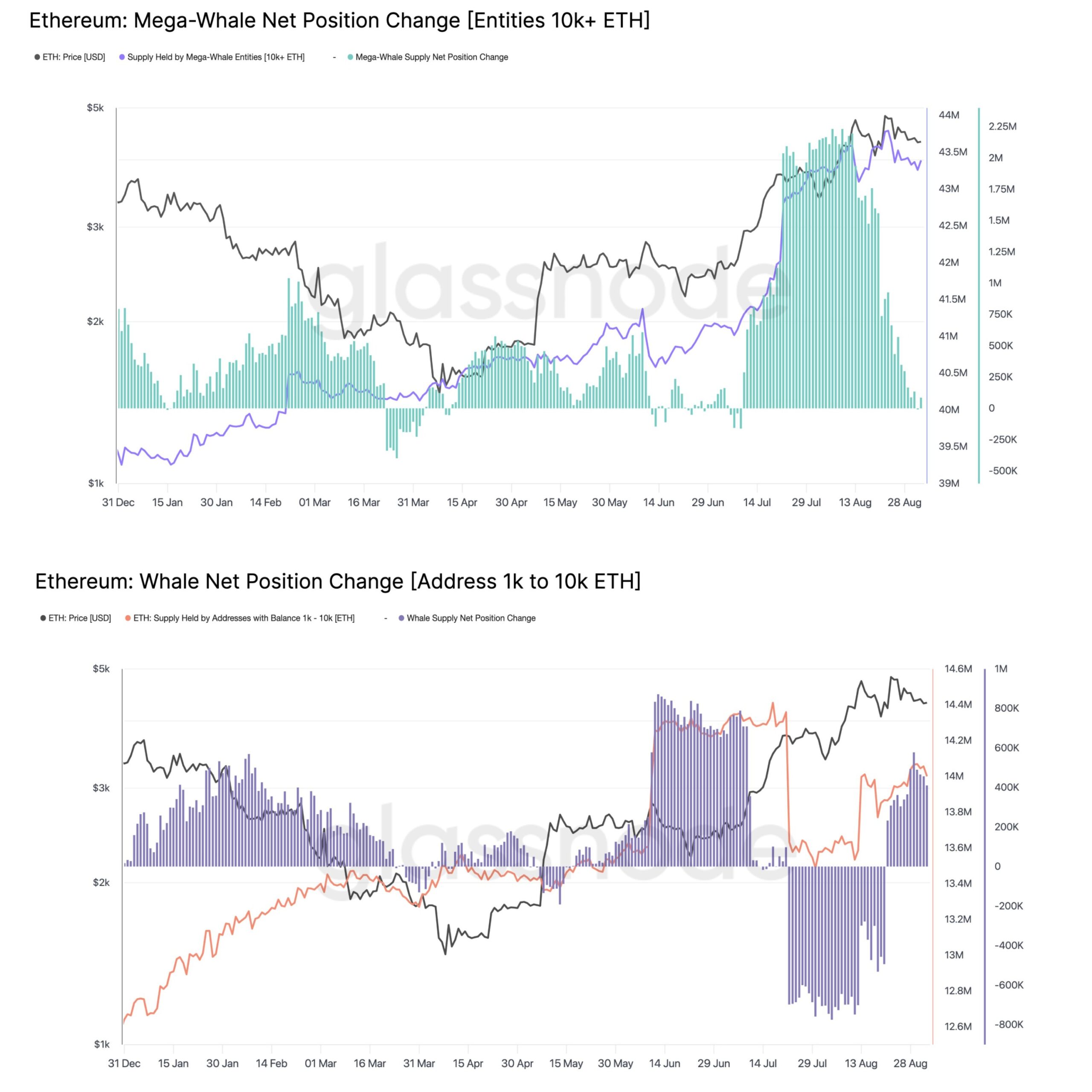 Comportement Divergent Parmi les Baleines Ethereum. Source