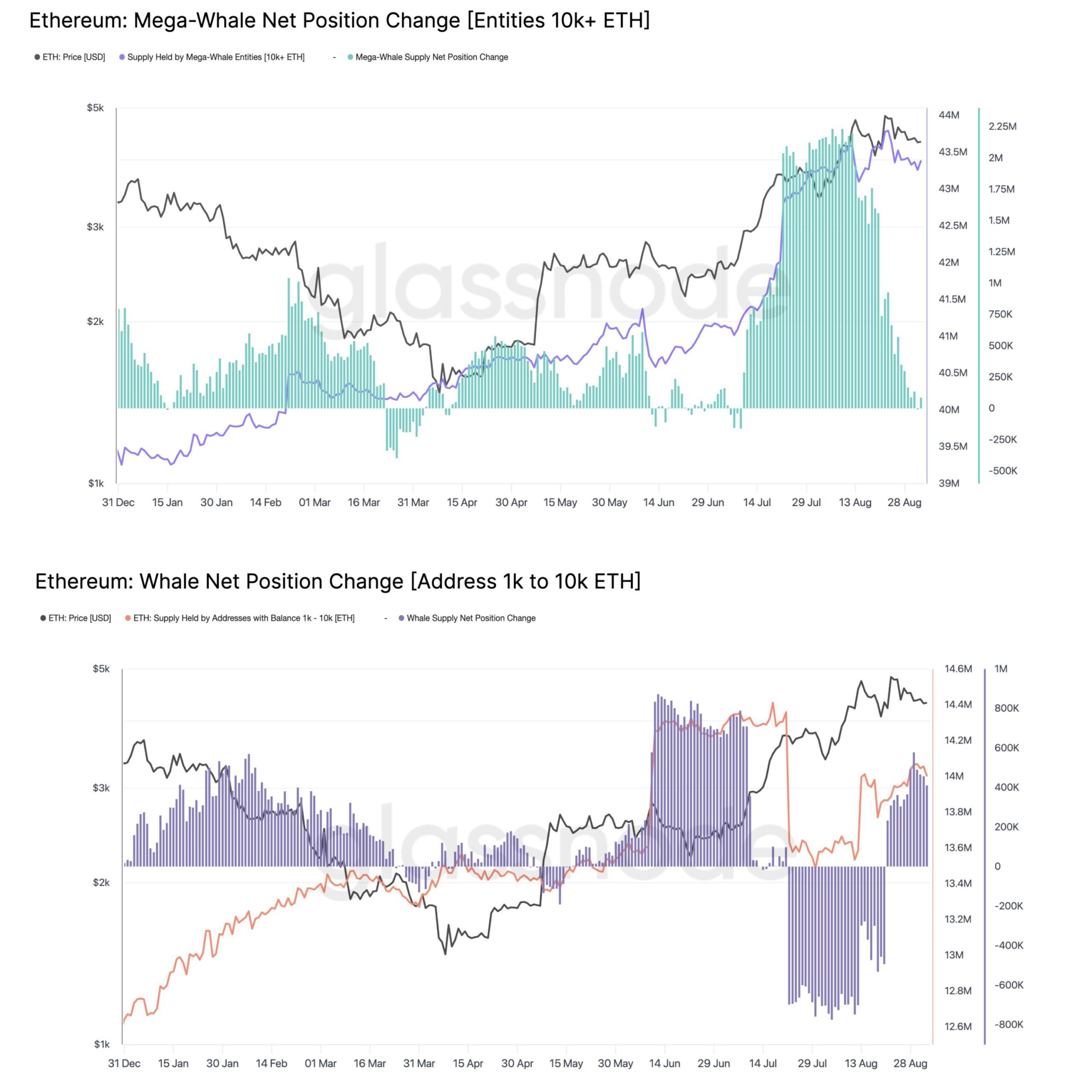 Comportement Divergent Parmi les Baleines Ethereum. Source