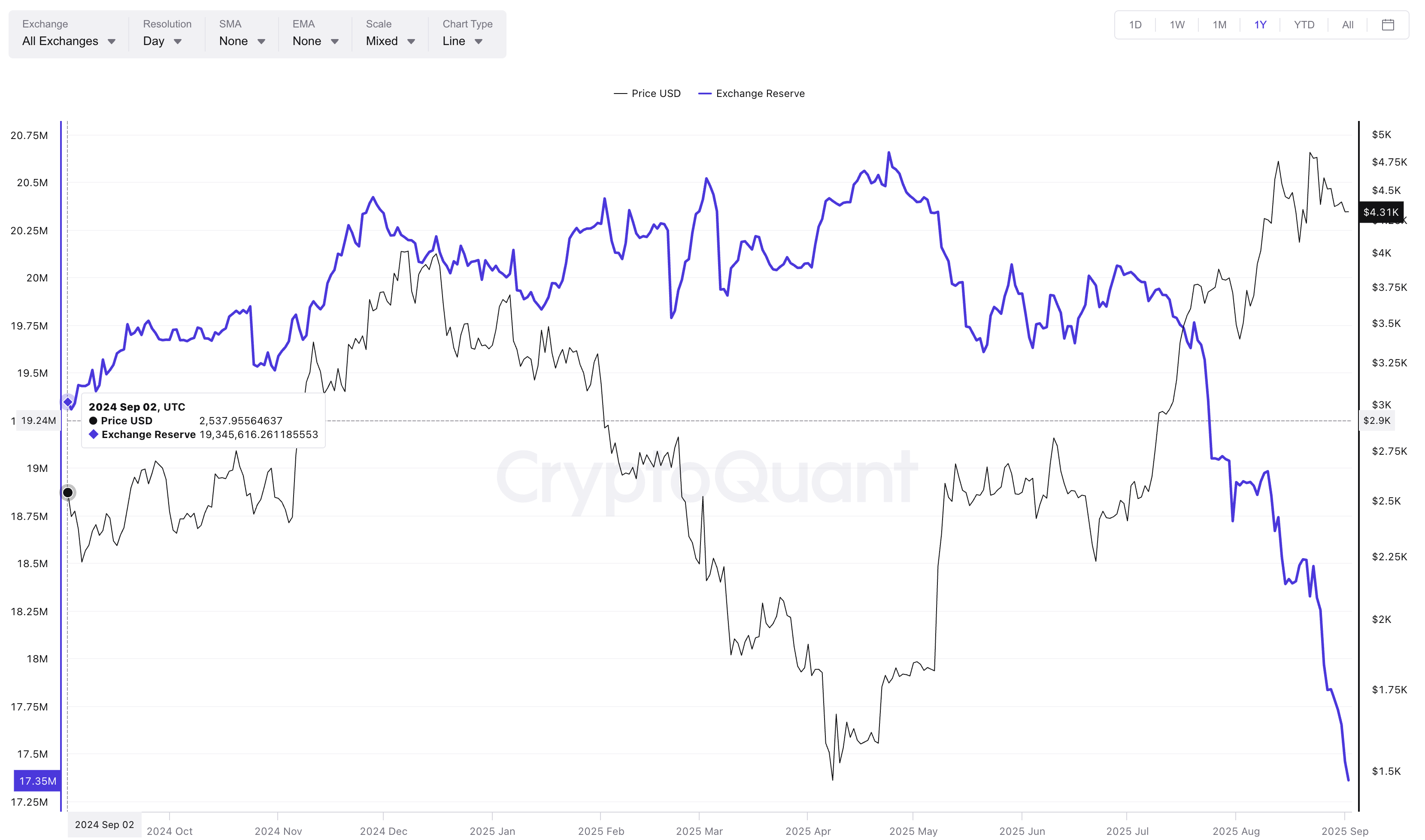 Réserves d'Ethereum sur les exchanges