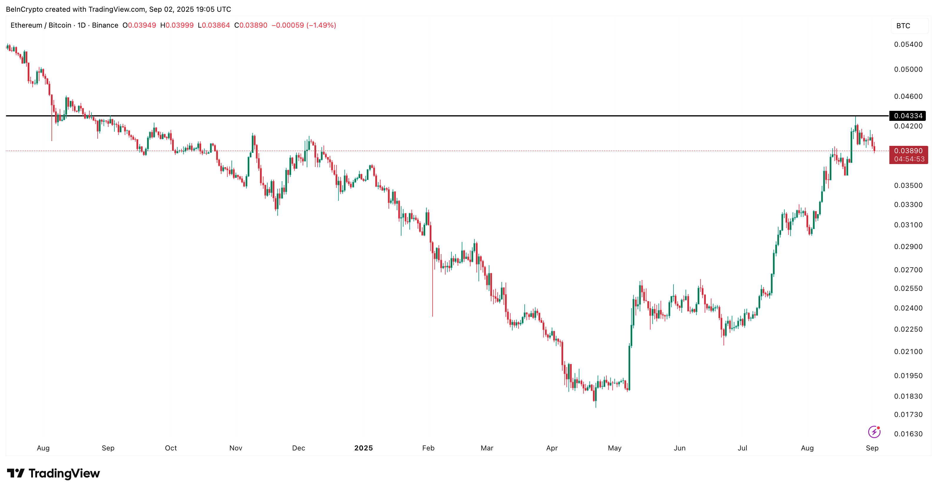Ratio ETH/BTC