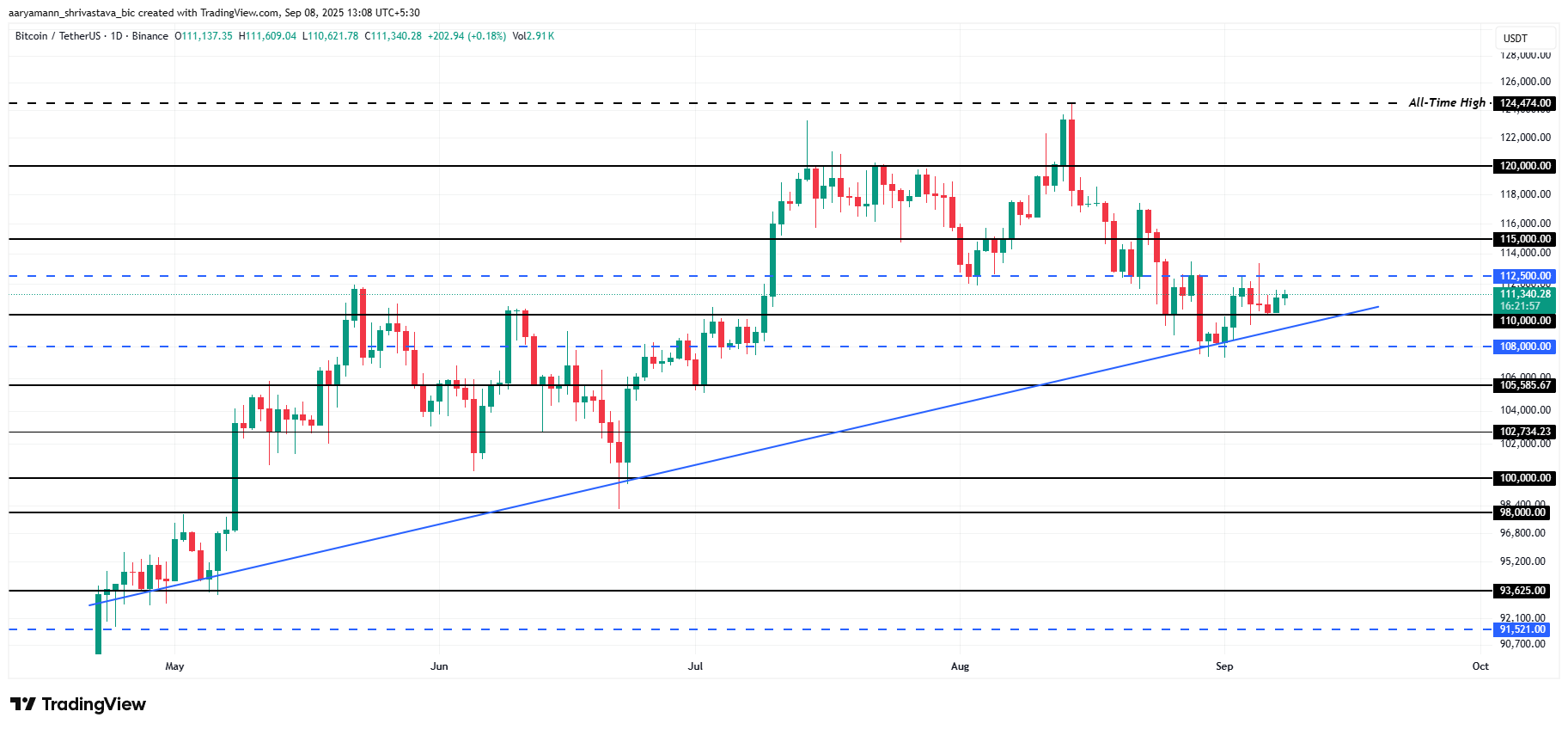 Analyse du cours de Bitcoin.