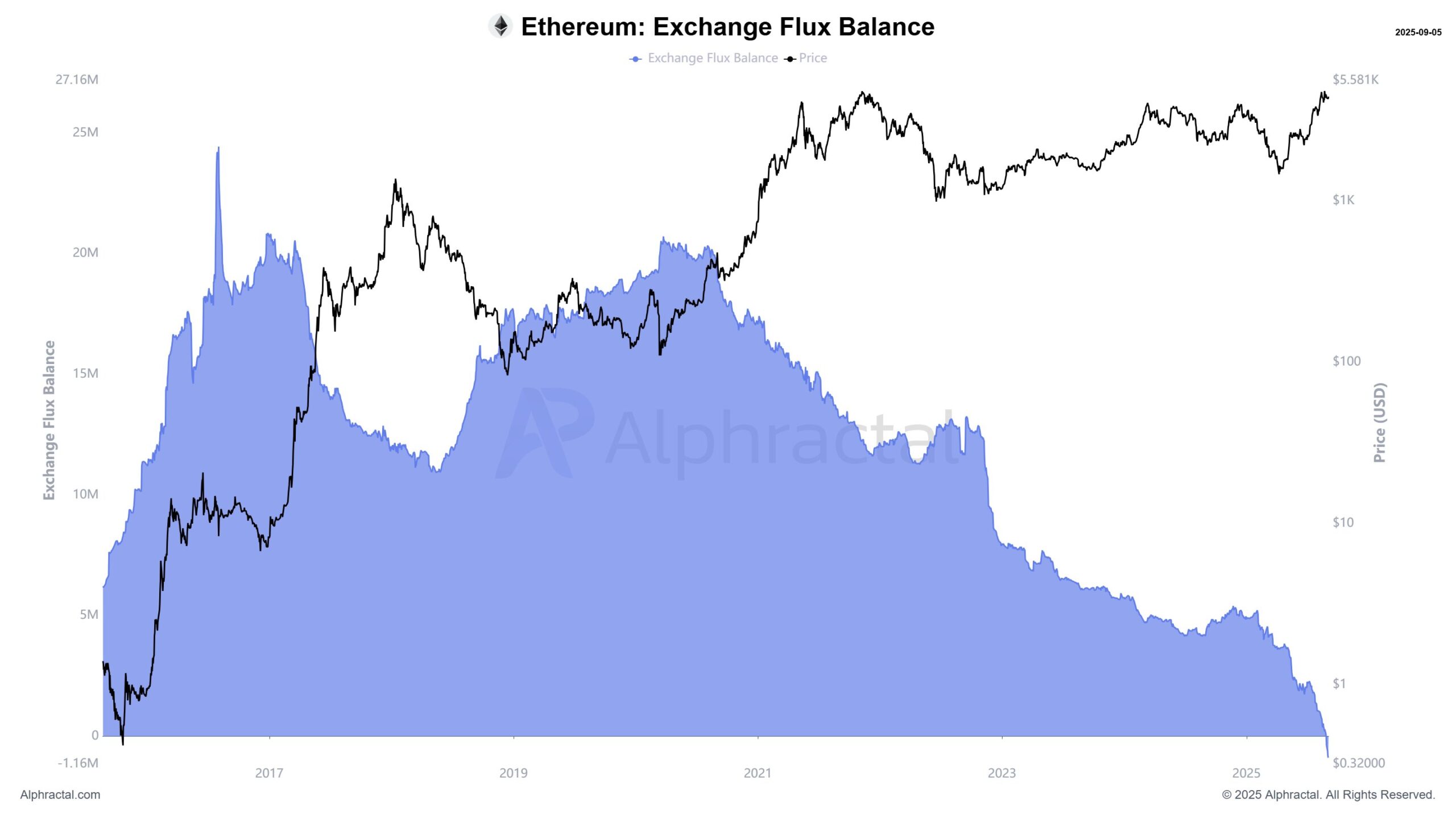 Solde de flux d'échange d'Ethereum