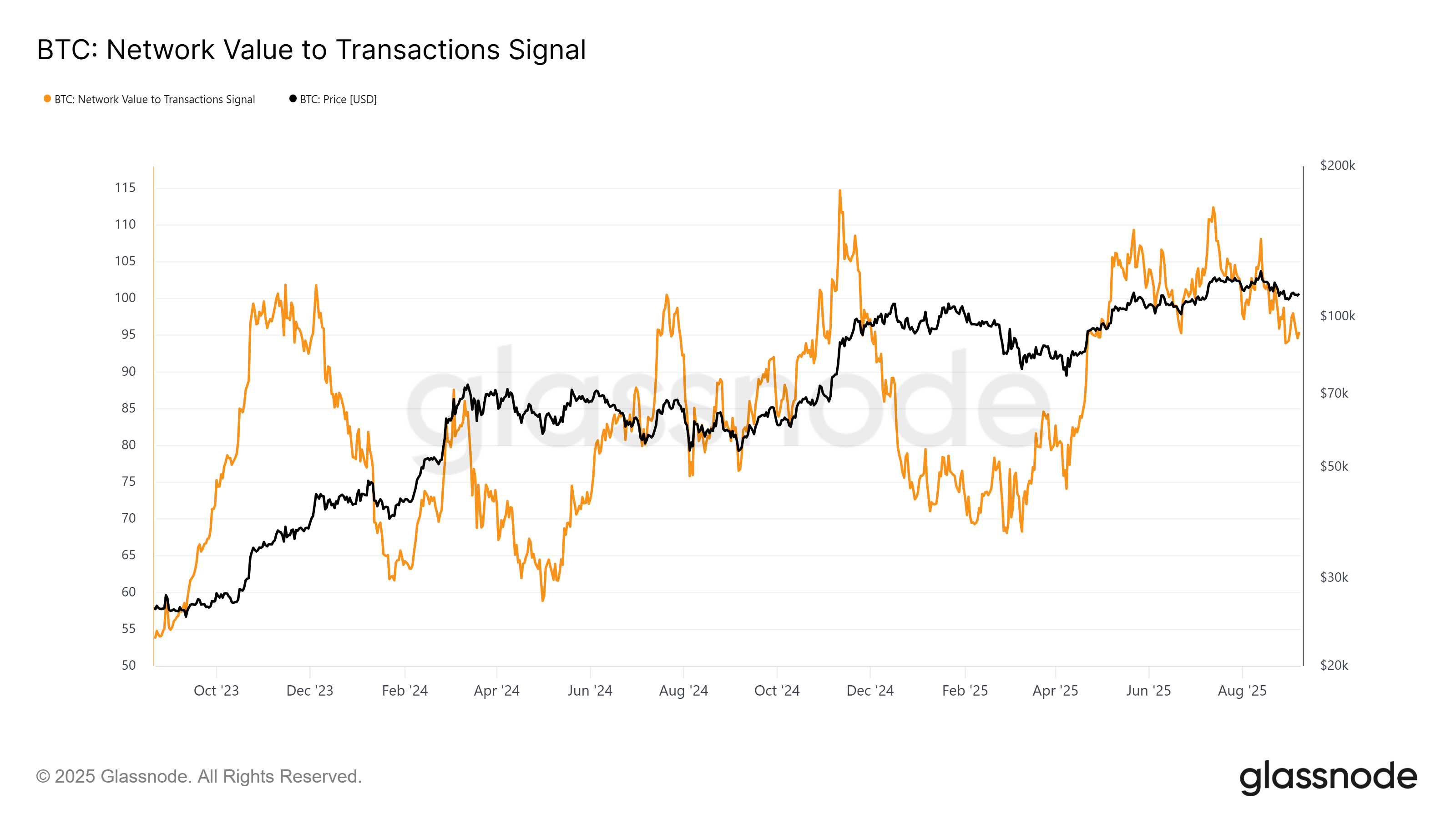 Signal NVT de Bitcoin