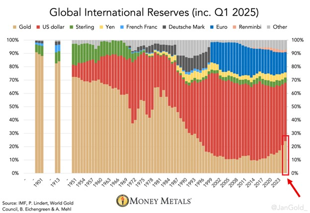 Part de l'or et du dollar dans les réserves internationales