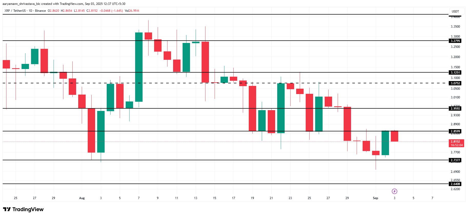 Analyse du prix de XRP.