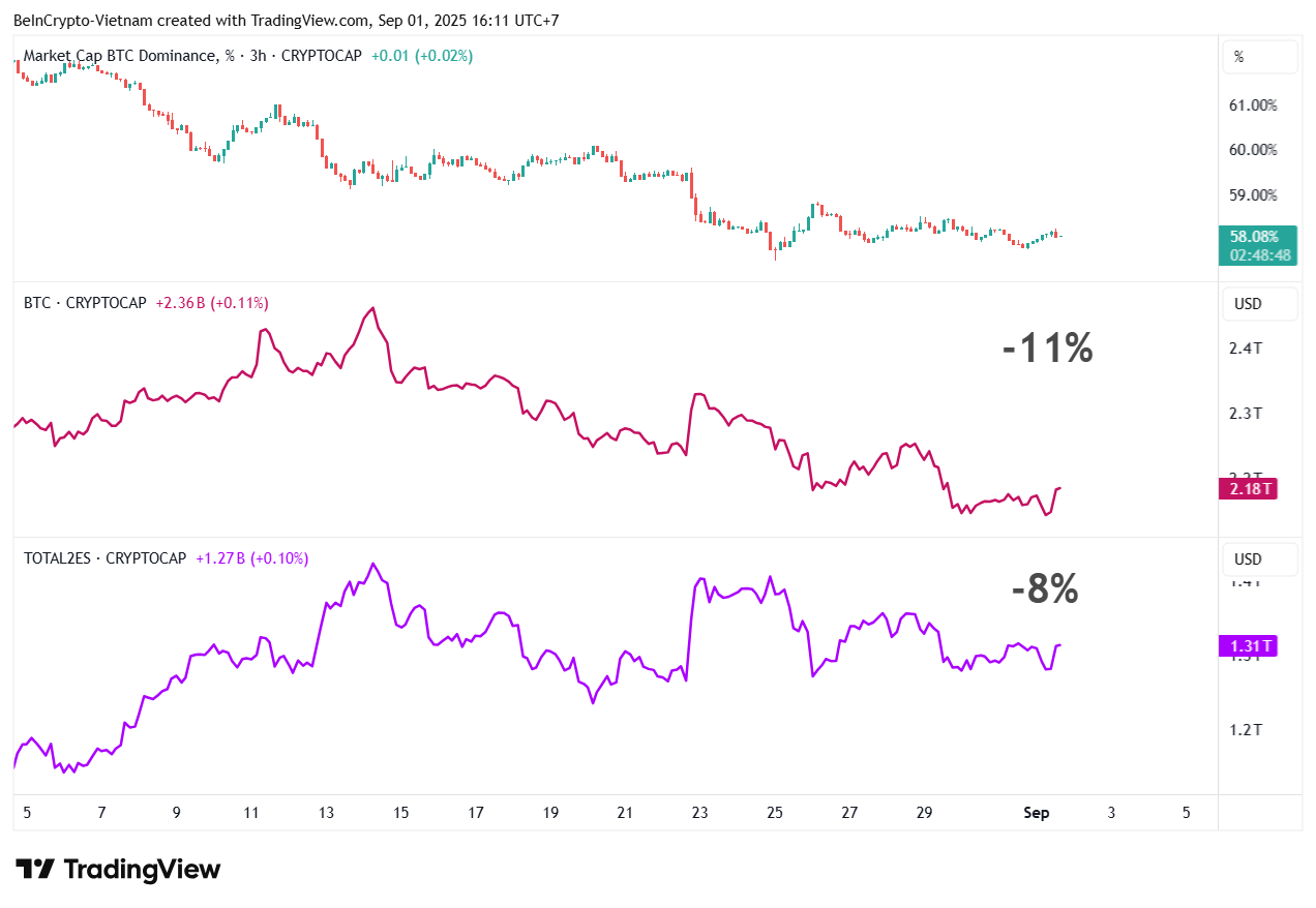 Comparaison de la BTC.D, de la capitalisation boursière de Bitcoin et de la capitalisation boursière des altcoins, hors BTC et stablecoins. Source : TradingView.