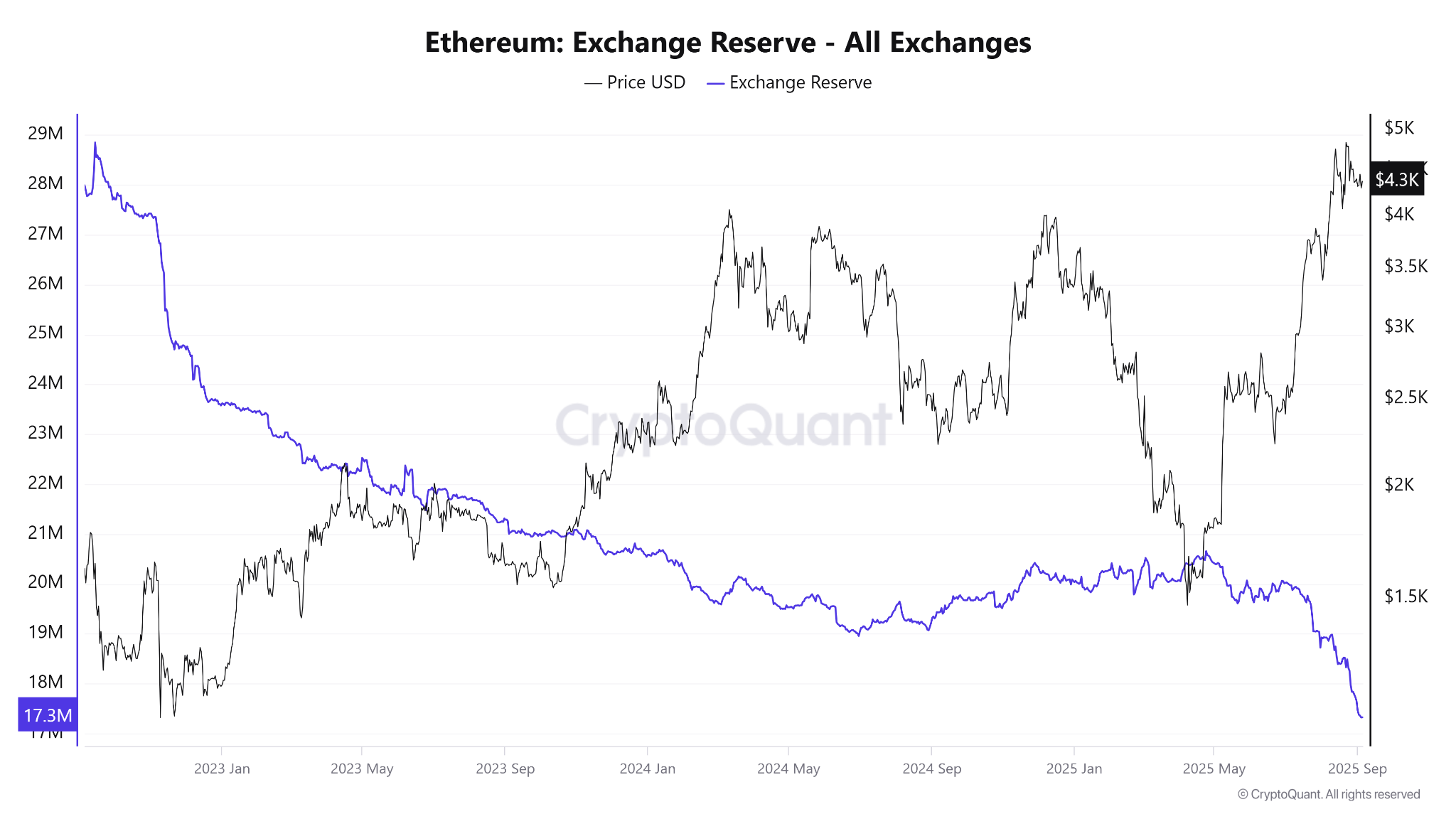 Réserve d'Ethereum sur les exchanges. Source : CryptoQuant.