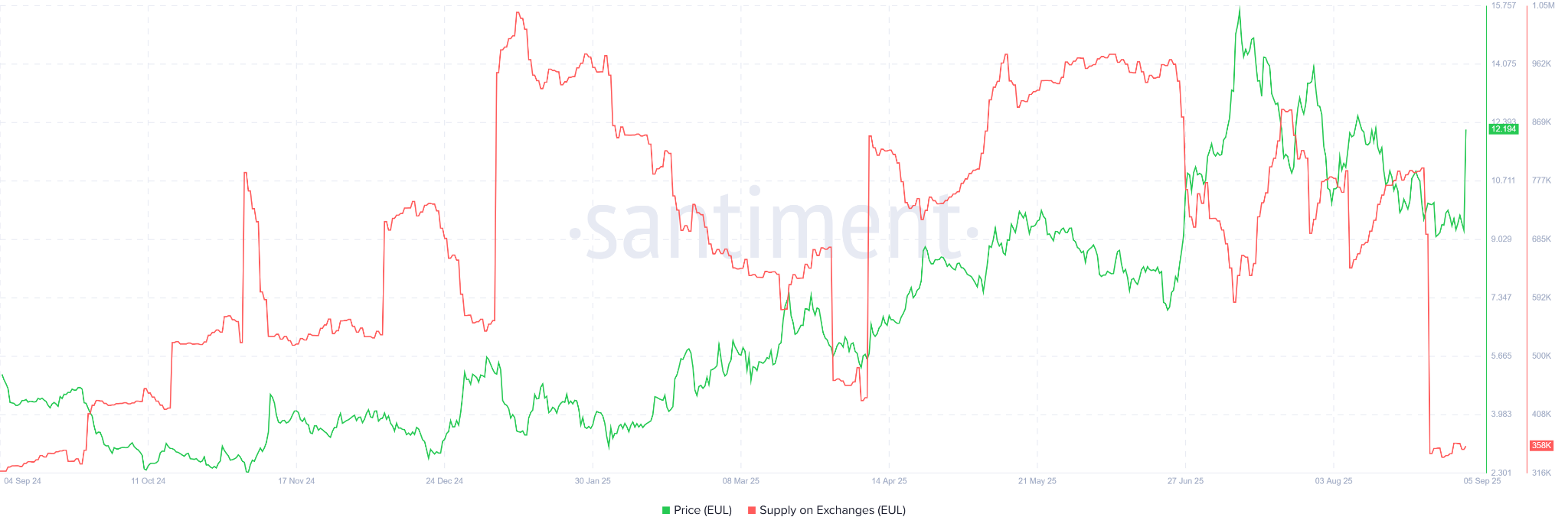 Offre d'EUL sur les exchanges. Source : Santiment