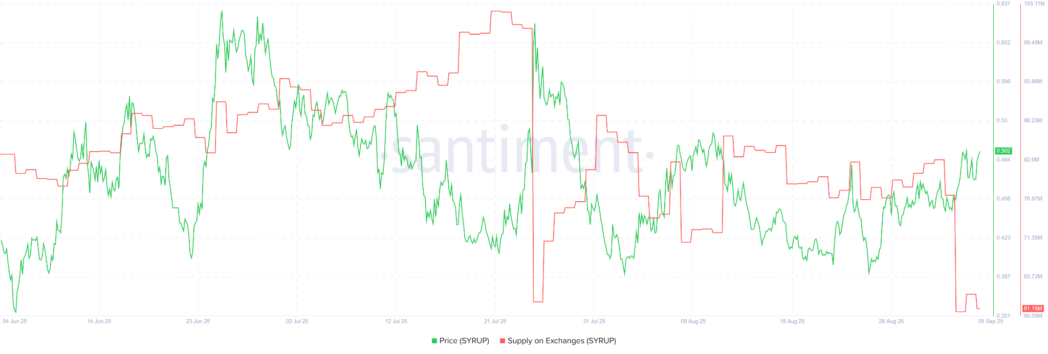 Offre de SYRUP sur les exchanges. Source : Santiment.