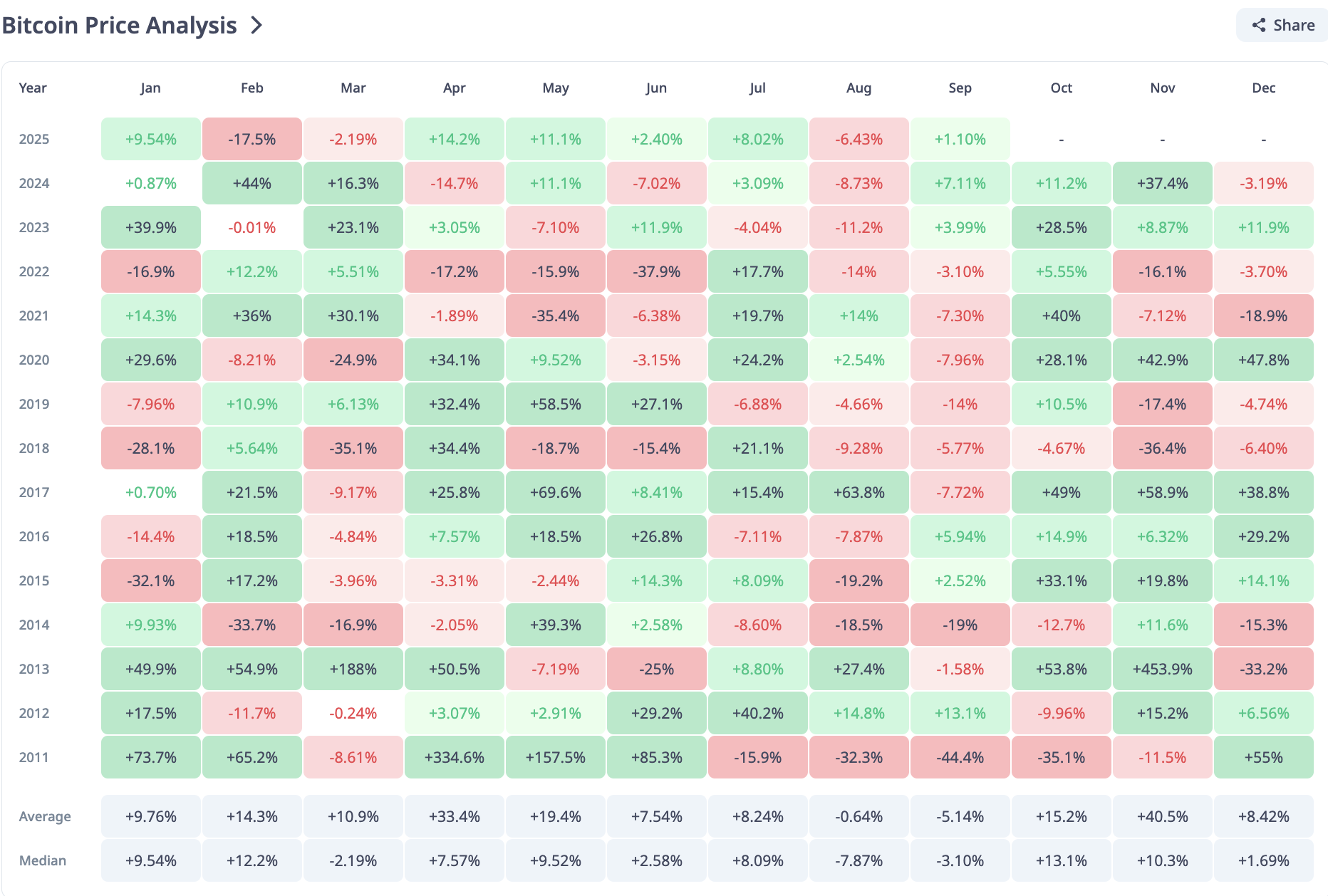 Performance Historique du BTC.