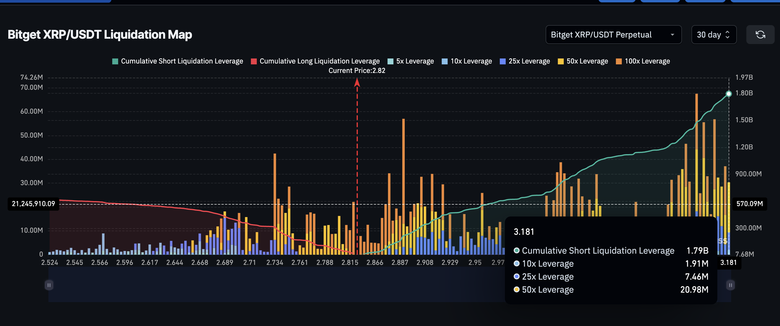 Carte de liquidation de XRP sur Bitget