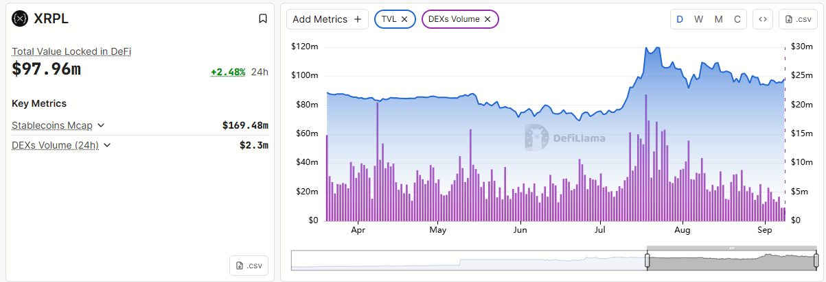 Valeur totale verrouillée et volume des DEXs sur XRPL. Source : DefiLlama.