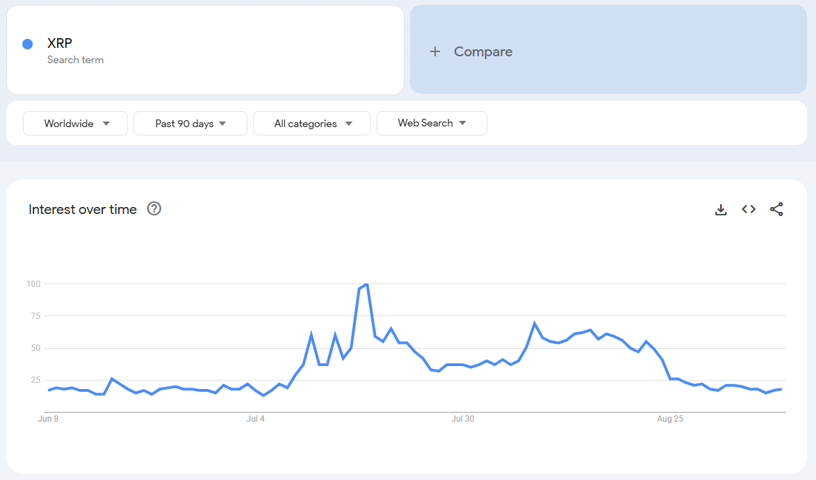 XRP sur Google Trends. Source : Google Trends.