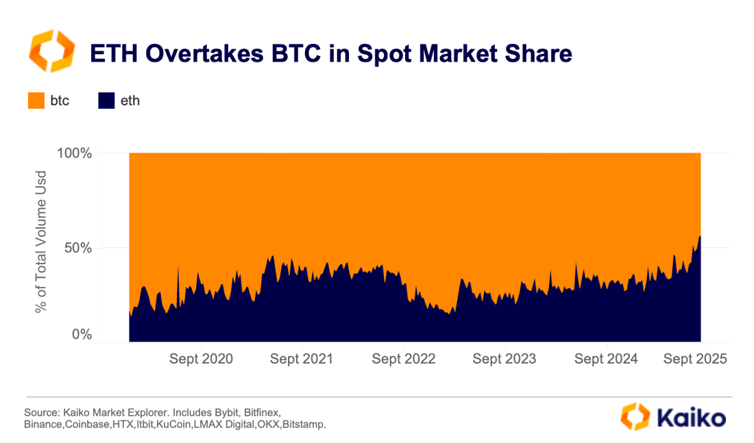Part de Marché au Comptant d'Ethereum vs. Bitcoin