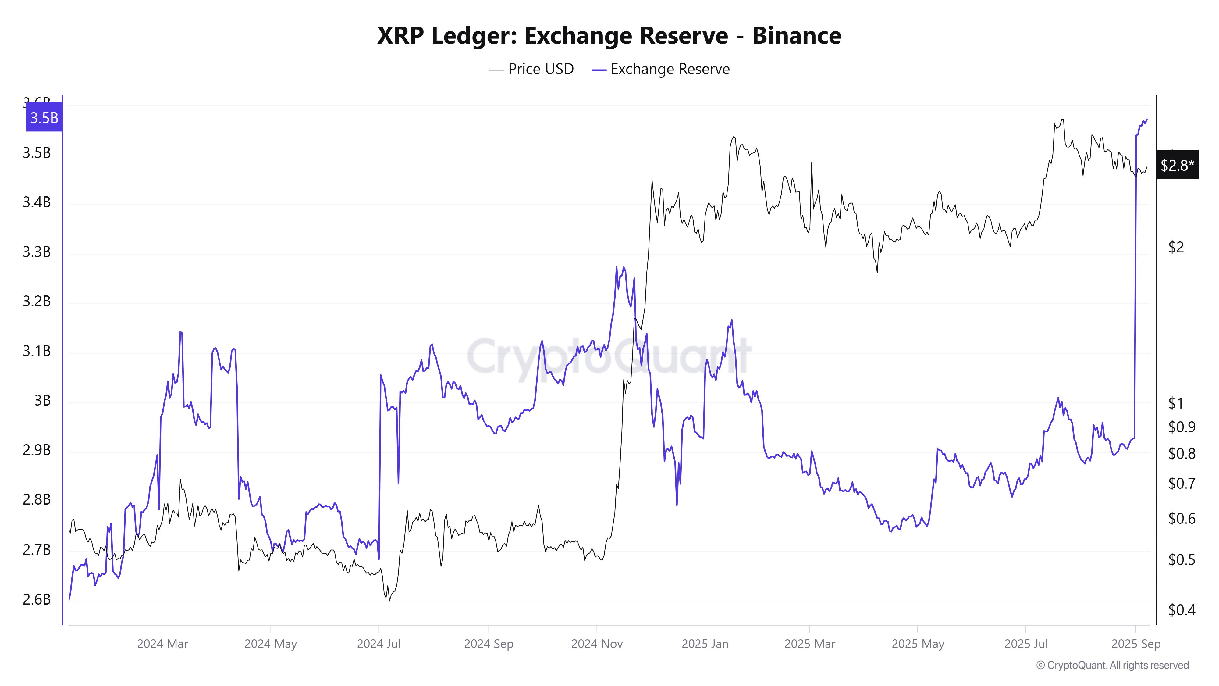 Réserve de XRP sur les exchanges. Source : CryptoQuant